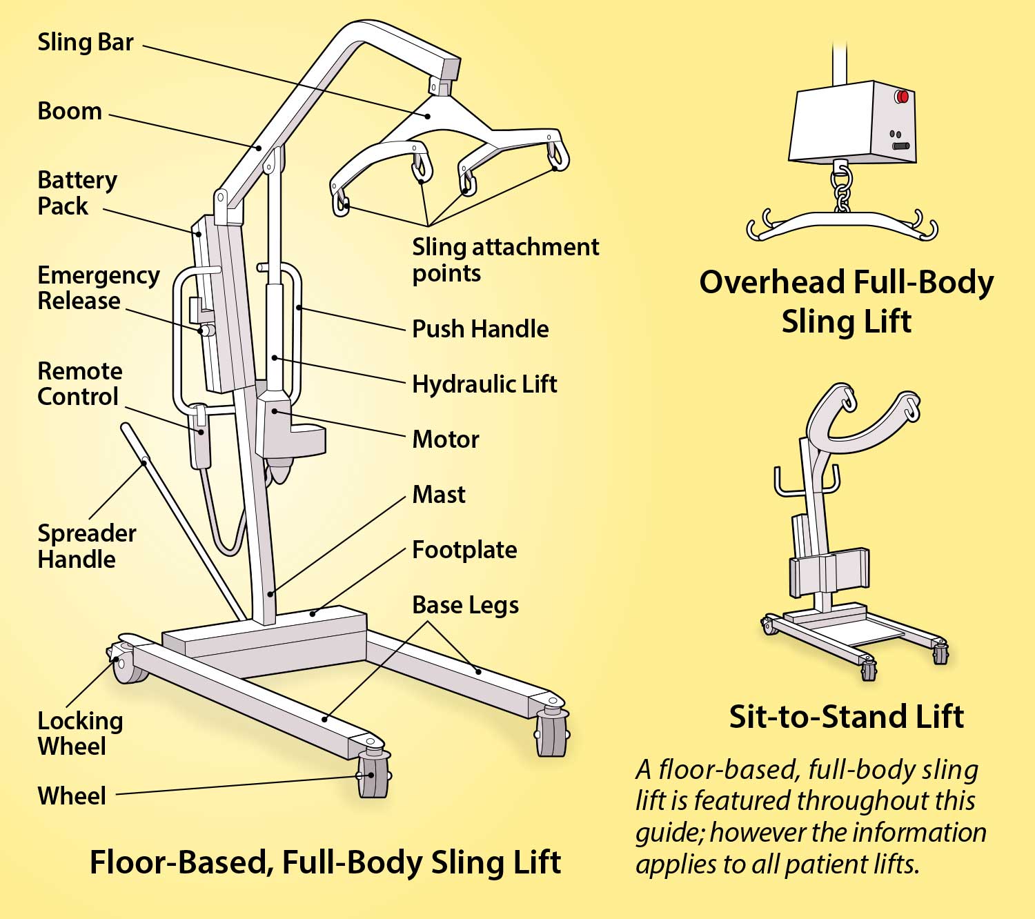 Know Everything of Patient Lift
