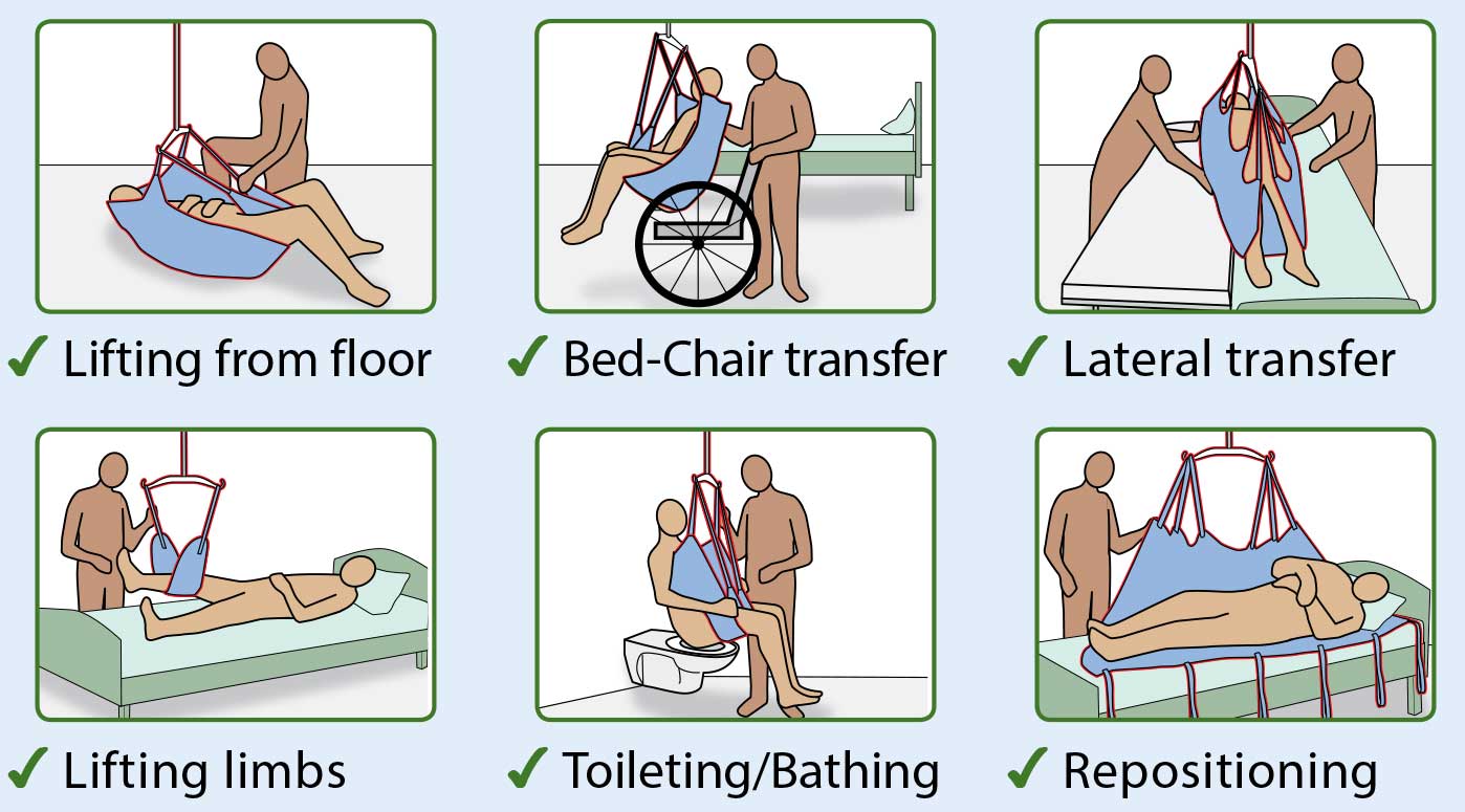 Using lifts for these activities may help caregivers avoid back injury,activities include:Lifting from floor,Bed-Chair transfer,Lateral transfer,Lifting limbs,Toileting/Bathing,Repositioning